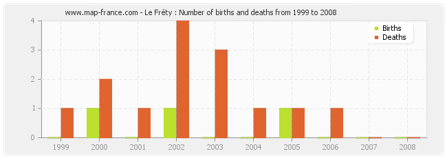 Le Fréty : Number of births and deaths from 1999 to 2008